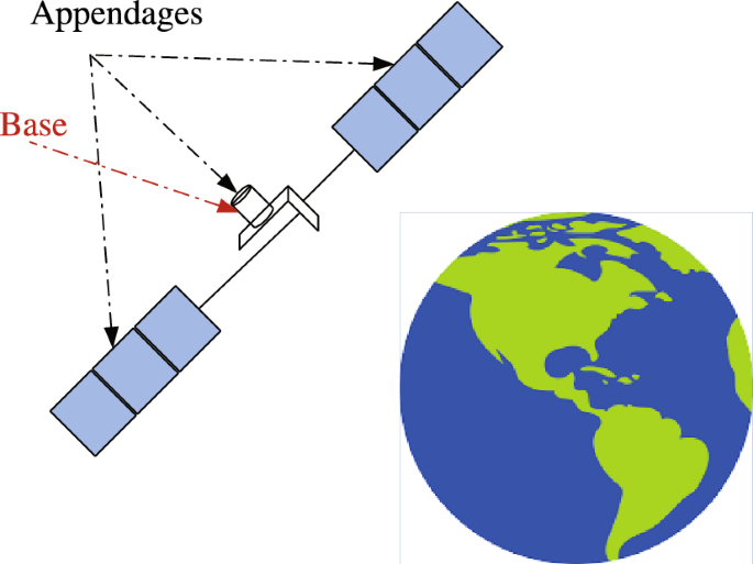 CTT_Journal's tweet photo. 📘 Robust & Nonlinear Control under Uncertainty
CTT Regular Issues 2023–2024 – Part II: Advanced Control Theory and Methods
#RobustControl #NonlinearSystems #AdaptiveControl #AerospaceControl

This set of papers addresses robust control of nonlinear systems subject to uncertainties, disturbances, and structural complexities, with a focus on achieving reliable regulation and tracking performance.

🔹 Trajectory tracking anti-disturbance control for unmanned aerial helicopter based on disturbance characterization index (Chen et al., 2023)
Develops disturbance-aware tracking control for nonlinear UAH systems, combining feedback linearization, finite-time disturbance observers, and backstepping-based design.
🔗 Full Text: https://t.co/rtmolKruSh

🔹 Precision attitude regulation of uncertain flexible spacecraft (Wu et al., 2023)
Presents an adaptive internal model–based controller for flexible spacecraft, enabling asymptotic attitude regulation and vibration suppression under structured disturbances.
🔗 Full Text: https://t.co/4YFNv43thE

🔹 Robust non-aggressive three-axis attitude control of spacecraft: dynamic sliding mode approach (Nikyar et al., 2023)
Combines dynamic sliding mode control with predictive control ideas to mitigate chattering while maintaining robust spacecraft attitude tracking.
🔗 Full Text: https://t.co/1rOxIxoYsv

🔹 Adaptive feedback control for nonlinear triangular systems with uncertain dead-zone input (Feng et al., 2023)
Proposes adaptive state feedback strategies to handle unknown dead-zone nonlinearities and growth rates without explicit inverse construction.
🔗 Full Text: https://t.co/fNj3sW0zl5

🔹 Global output feedback control of feedforward nonlinear time-delay systems with unknown growth rate and unknown measurement sensitivity (Yu et al., 2024)
Addresses global regulation of feedforward nonlinear time-delay systems using dynamic gain scaling and Lyapunov–Krasovskii methods under measurement uncertainty.
🔗 Full Text: https://t.co/6lt8d7maZy

✨These studies illustrate how structural system properties and adaptive techniques can be leveraged to achieve robust control in complex nonlinear settings.