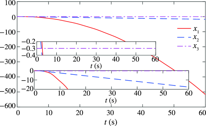 CTT_Journal's tweet photo. 📘 Robust & Nonlinear Control under Uncertainty
CTT Regular Issues 2023–2024 – Part II: Advanced Control Theory and Methods
#RobustControl #NonlinearSystems #AdaptiveControl #AerospaceControl

This set of papers addresses robust control of nonlinear systems subject to uncertainties, disturbances, and structural complexities, with a focus on achieving reliable regulation and tracking performance.

🔹 Trajectory tracking anti-disturbance control for unmanned aerial helicopter based on disturbance characterization index (Chen et al., 2023)
Develops disturbance-aware tracking control for nonlinear UAH systems, combining feedback linearization, finite-time disturbance observers, and backstepping-based design.
🔗 Full Text: https://t.co/rtmolKruSh

🔹 Precision attitude regulation of uncertain flexible spacecraft (Wu et al., 2023)
Presents an adaptive internal model–based controller for flexible spacecraft, enabling asymptotic attitude regulation and vibration suppression under structured disturbances.
🔗 Full Text: https://t.co/4YFNv43thE

🔹 Robust non-aggressive three-axis attitude control of spacecraft: dynamic sliding mode approach (Nikyar et al., 2023)
Combines dynamic sliding mode control with predictive control ideas to mitigate chattering while maintaining robust spacecraft attitude tracking.
🔗 Full Text: https://t.co/1rOxIxoYsv

🔹 Adaptive feedback control for nonlinear triangular systems with uncertain dead-zone input (Feng et al., 2023)
Proposes adaptive state feedback strategies to handle unknown dead-zone nonlinearities and growth rates without explicit inverse construction.
🔗 Full Text: https://t.co/fNj3sW0zl5

🔹 Global output feedback control of feedforward nonlinear time-delay systems with unknown growth rate and unknown measurement sensitivity (Yu et al., 2024)
Addresses global regulation of feedforward nonlinear time-delay systems using dynamic gain scaling and Lyapunov–Krasovskii methods under measurement uncertainty.
🔗 Full Text: https://t.co/6lt8d7maZy

✨These studies illustrate how structural system properties and adaptive techniques can be leveraged to achieve robust control in complex nonlinear settings.