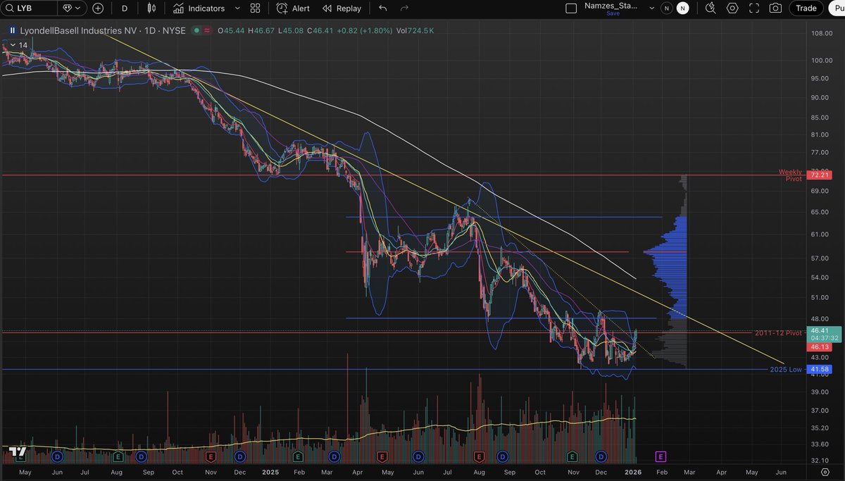 Namzes_G's tweet image. $LYB LyondellBasell Industries 
Chemicals should be near the end of cyclical decline. Have been watching it and $DOW
-12% divy yield, -60% from 22 highs
-Weekly 9 exhaustion signal in Nov
-capitulation volume and near monthly support
-Broke DTL, longer DTL is ahead
-Not sure if