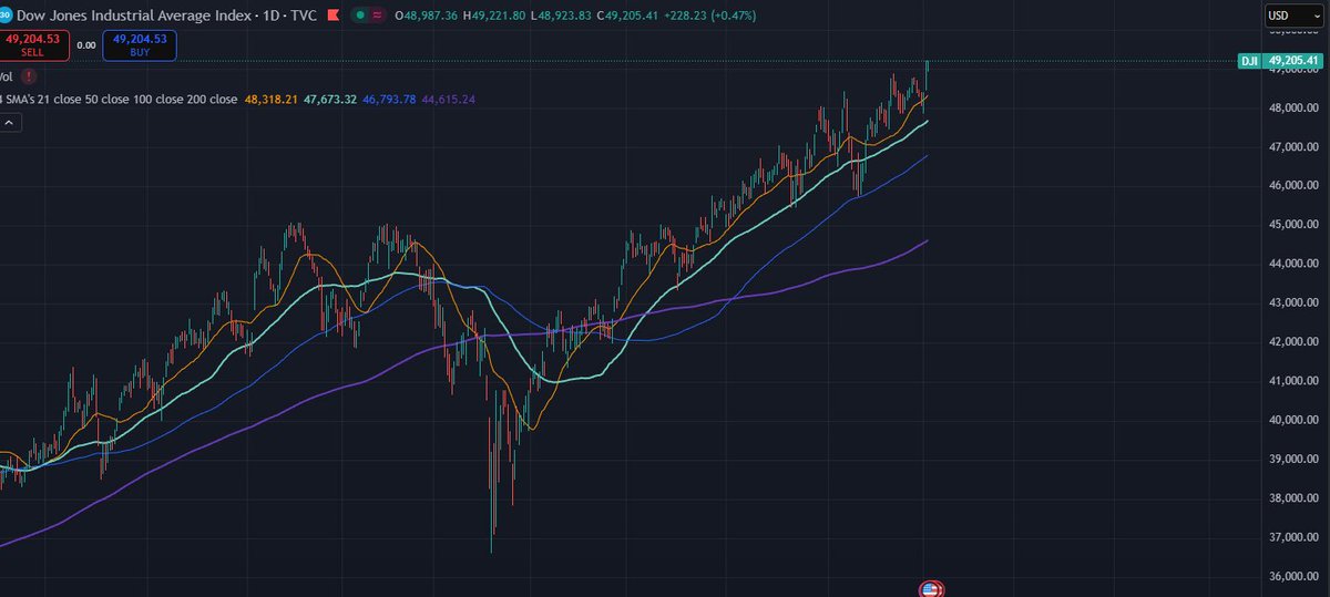 سعود في #السوق_الامريكي tweet media