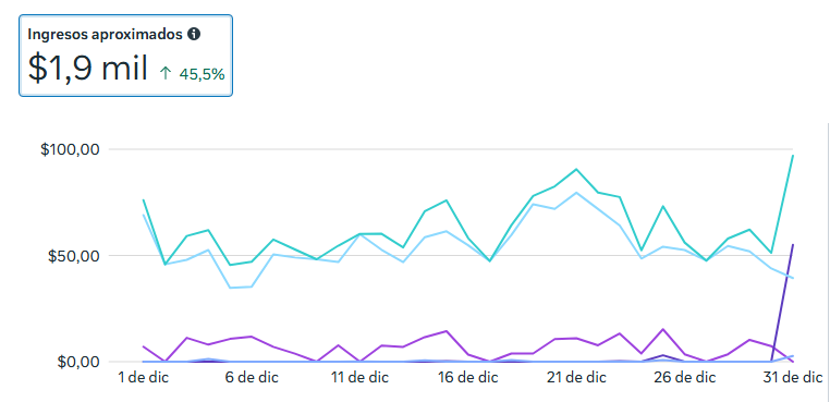 Youtube 1.4 millones de views 2k dolares en facebook para llegar a esos mismos 2k se necesitaron 28 millones de views 🤣