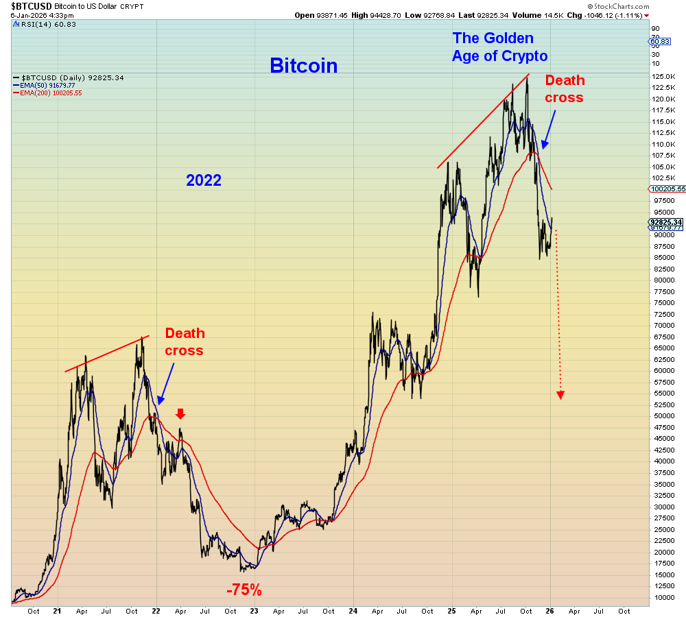 Bitcoin is about to go a lot lower. 

As in 2022, it's leading the global asset decline.