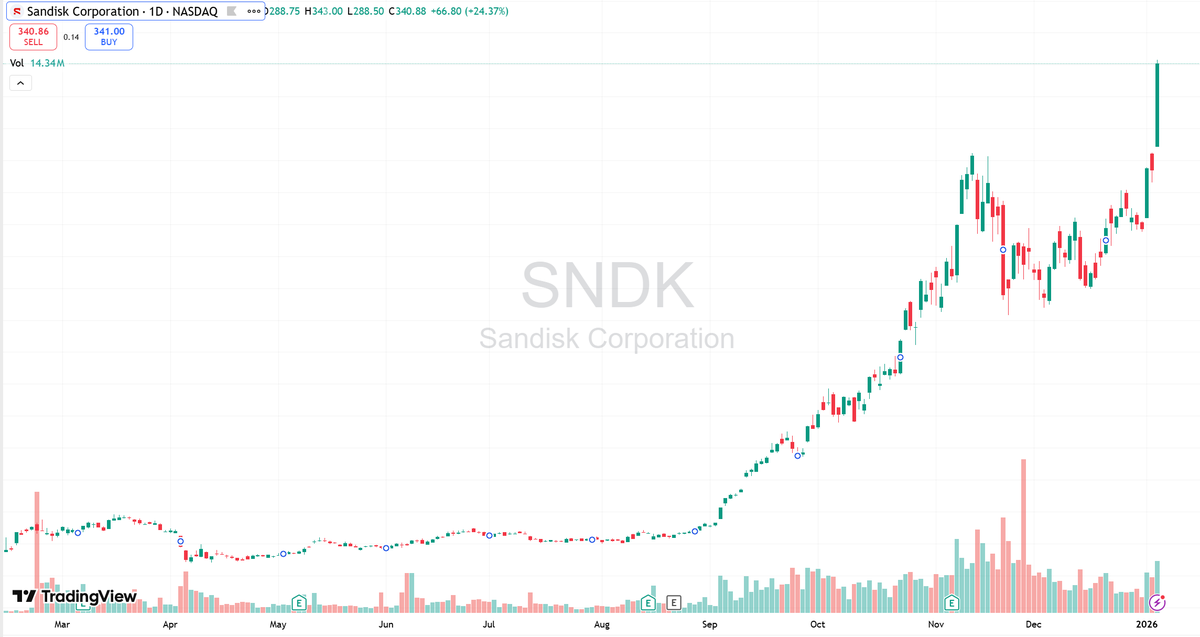DaveTrafford's tweet photo. 📊 $SNDK

Base → breakout → continuation.
Structure remains intact.
Price is making higher highs and holding above prior resistance.
Volume expanded on the move — that’s what matters.

No prediction. No excitement.
Just managing risk and respecting the trend.
Let the chart do the talking.

Not financial advice.