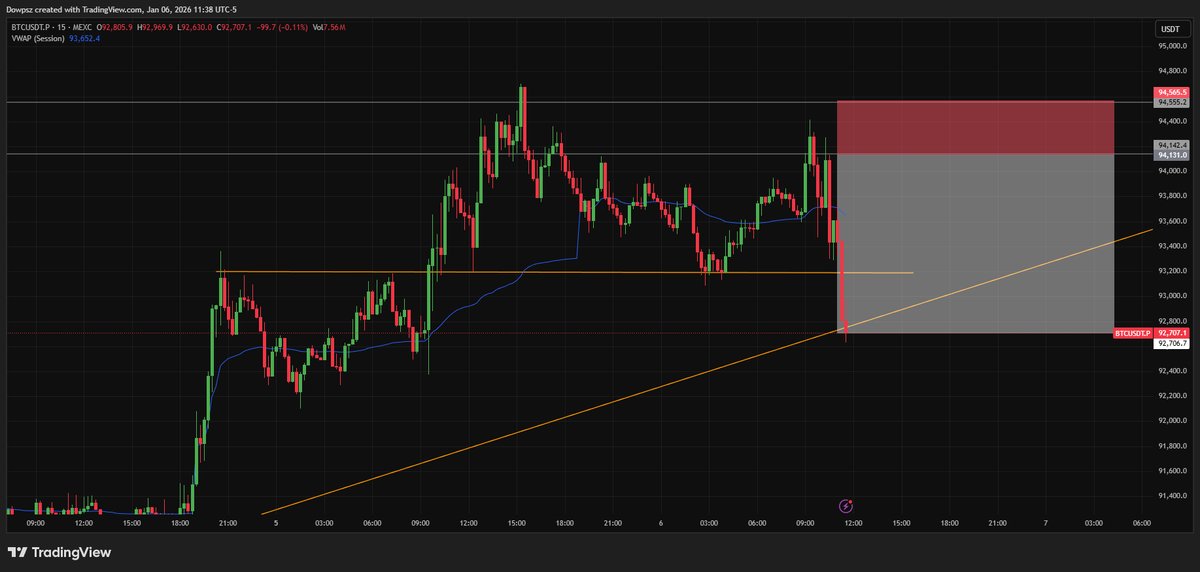 $BTC

Closed 100%. Slowly learning to manage my emotions.

I still wanted to hold, but I keep losing whenever I get too greedy. 😅