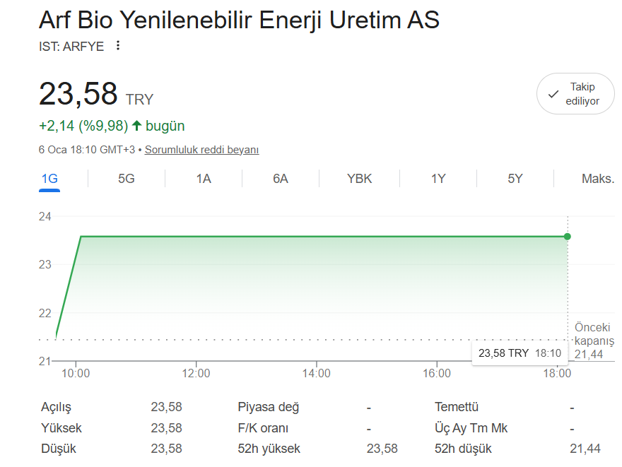 borsa34gundem's tweet photo. #ARFE ilk gün tavan. Birkaç gün daha gider gibi görülüyor. #BİST100 https://t.co/o60NR6H3hx