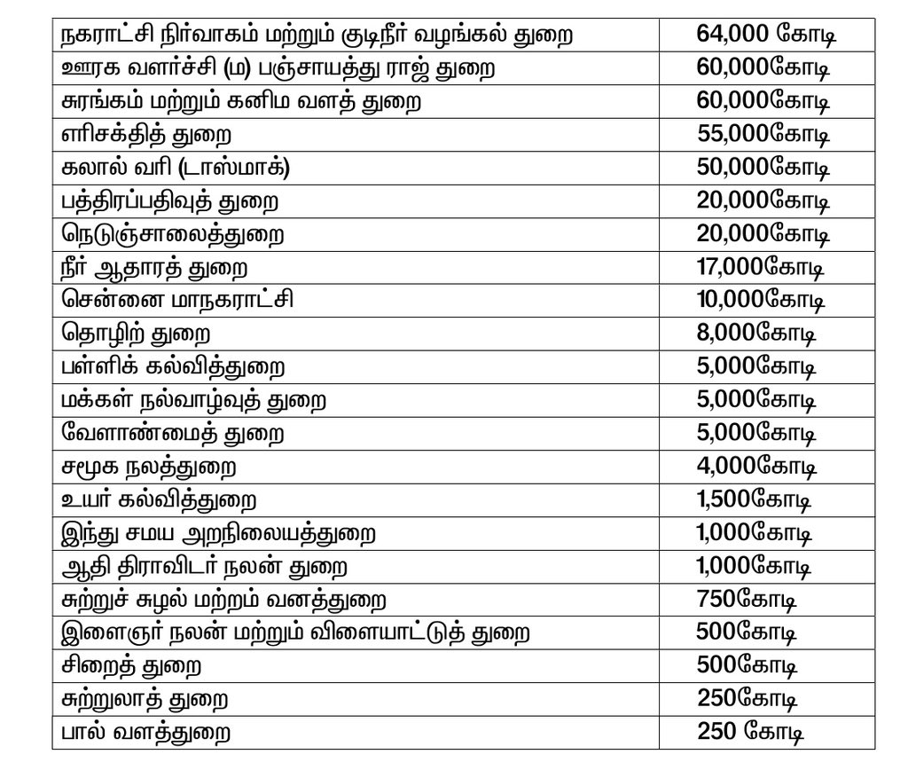 devayalu's tweet photo. ஸ்டாலின் ஆட்சியில் ஊழல் நடைபெறாத துறைகளே இல்லை.

நீர் ஆதரத்துறை - 17,000 கோடி ஊழல்.

#CorruptionKingStalin @CMOTamilnadu @Udhaystalin https://t.co/GQQst6MDU9