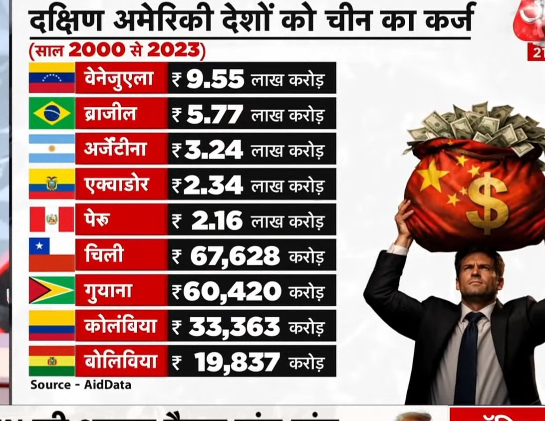 ଦକ୍ଷିଣ ଆମେରିକିୟ ଦେଶ ଭିତରୁ ଭେନଯୁଆଲା ଚୀନ ପାଖରୁ ନେଇଛି ସବୁଠୁ ଅଧିକ ଋଣ #NicolasMaduro