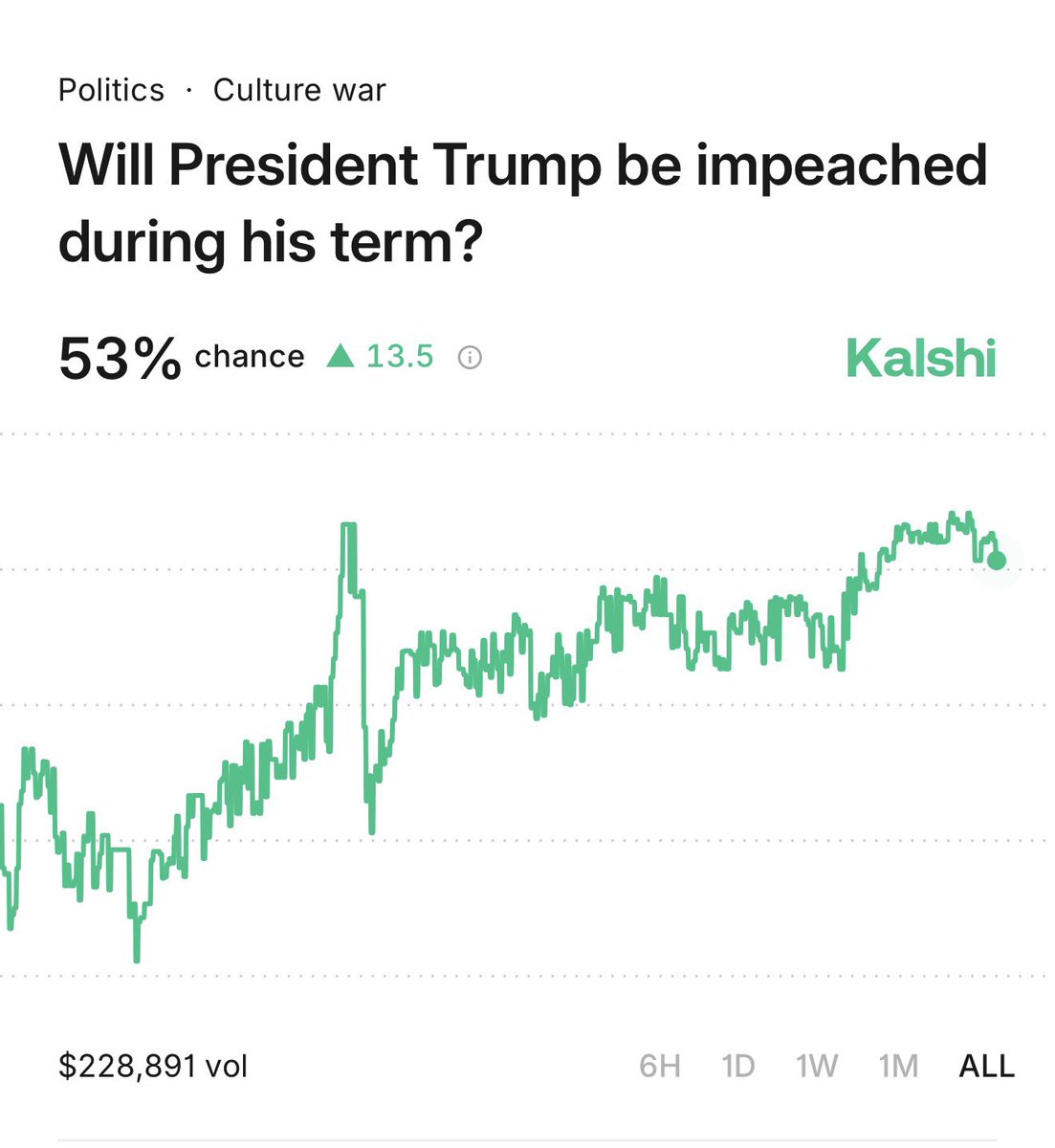 Kalshi's tweet image. BREAKING: Trump says if Republicans don’t win midterms, he will get "impeached"

53% chance it happens