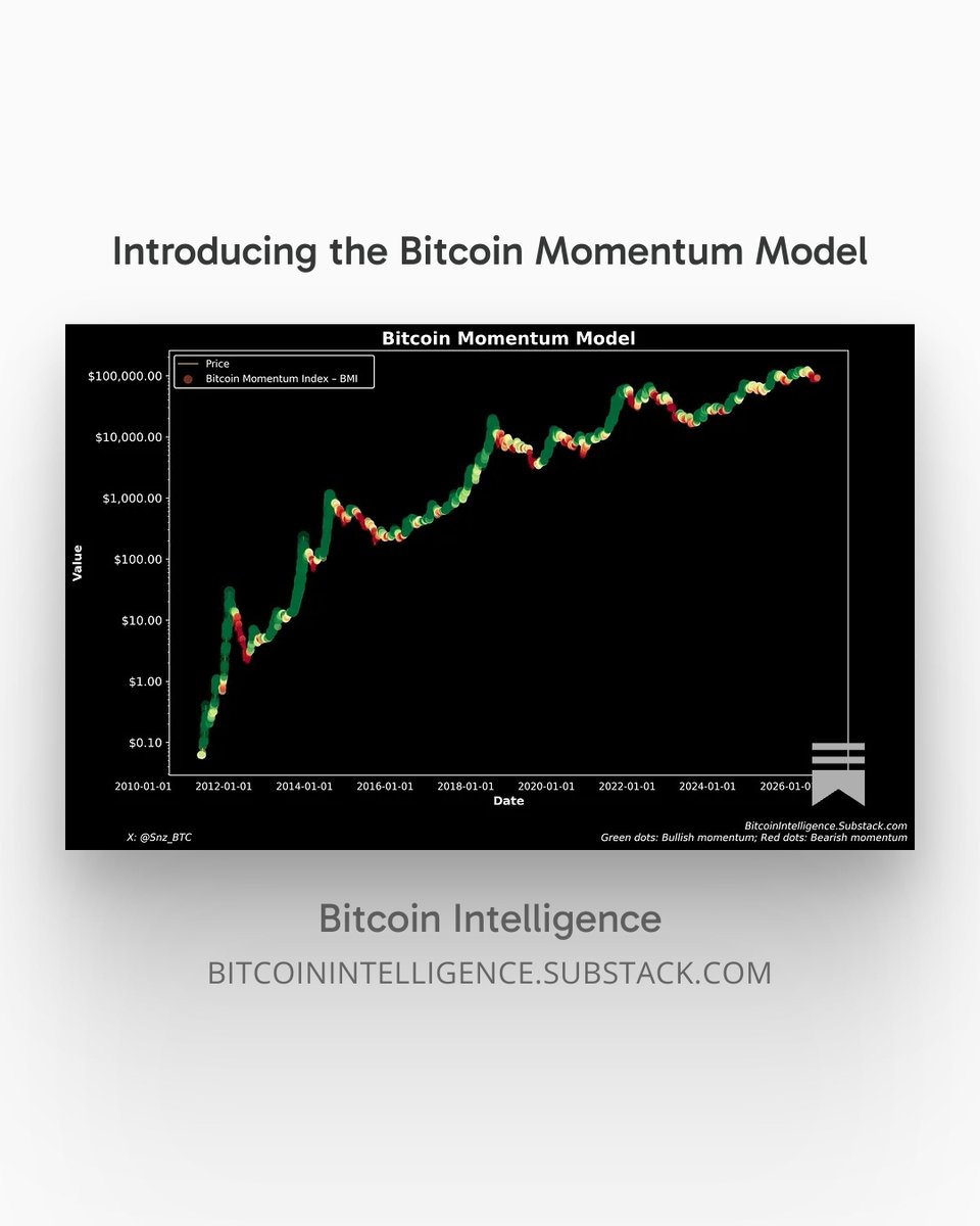 Snz_BTC's tweet photo. It is out 📣

Introducing the Bitcoin Momentum Model

A disciplined framework for recognizing regime shifts, reducing exposure to prolonged bearish conditions, and staying invested during sustained uptrends.

Link in bio & first comment