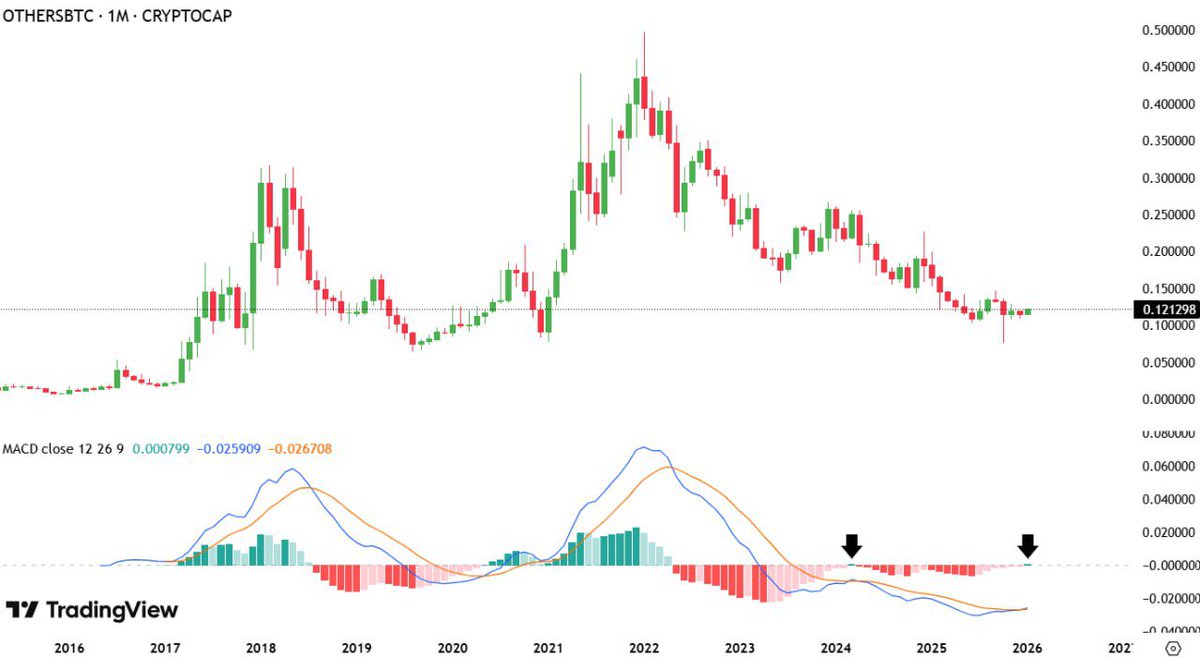 Alt/BTC monthly MACD has flipped bullish for the first time in 21 months.

Can we finally get an Altseason in 2026?