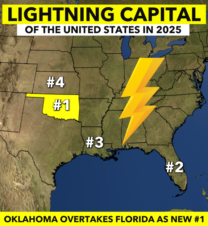 NEW: The lightning capital of the US is no longer Florida...it's Oklahoma! They had the most by density and square miles in 2025. Texas had the greatest number overall of strikes (just because they're huge). The United States had 88.4 million total lightning flashes, a 9.8%