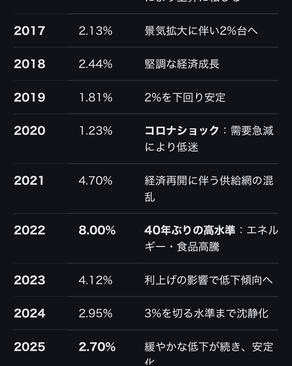 ちな、アメリカのインフレ率