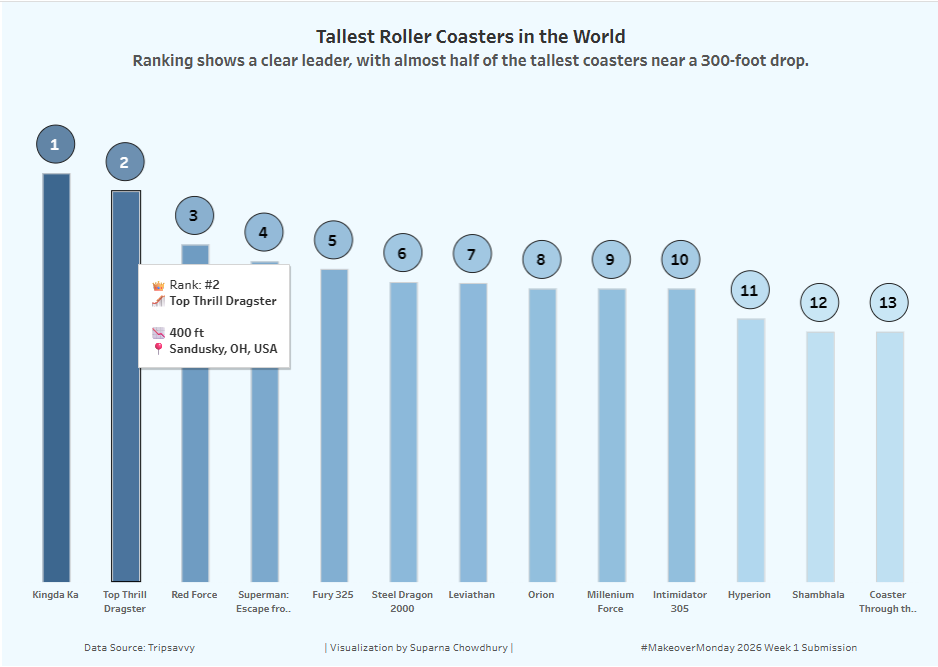 Just submitted my #MakeoverMonday 2026 Week 1 viz! 🎢

Exploring the world’s tallest roller coasters with a simple bar chart. 

#DataViz #Tableau