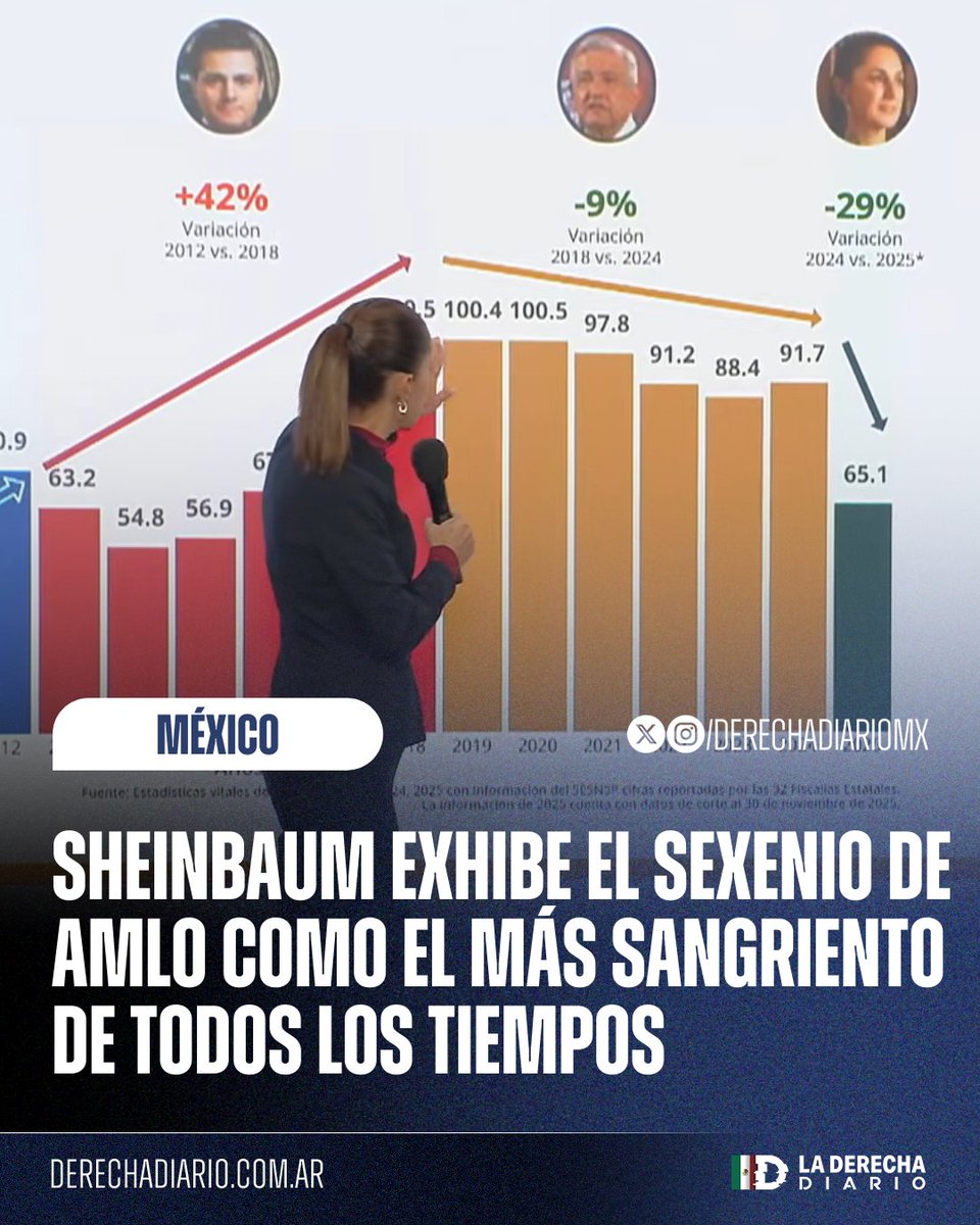 DerechaDiarioMX's tweet image. 🇲🇽 | La inútil Claudia Sheinbaum presentó una gráfica que presumía su supuesta "baja en homicidios" con sus cifras maquilladas, pero exhibió que el sexenio del narcopresidente López Obrador fue el más sangriento de todos los tiempos gracias a su "abrazos no balazos".