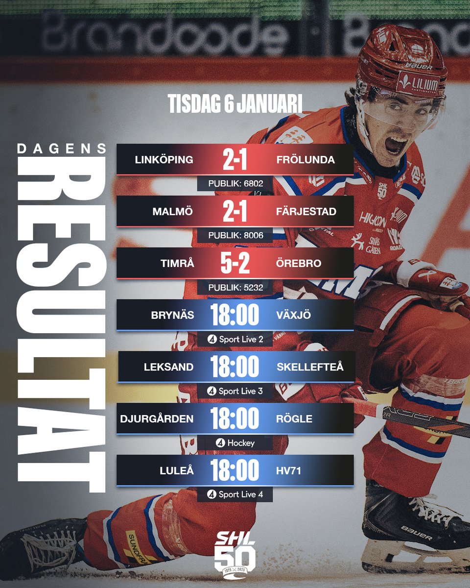 SHLse's tweet image. Dagens tre första SHL-matcher är färdigspelade med segrar för Timrå, Malmö och Linköping!

Läs allt om matcherna: shl.se/article/1c8at8…