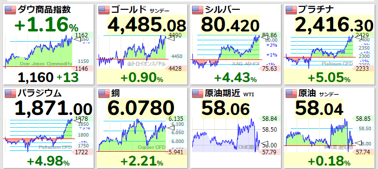 nicosokufx's tweet photo. 貴金属⤴️銀は80ドル台 https://t.co/8EzJWvLntv