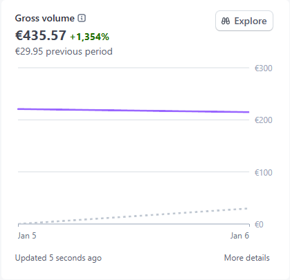 New record on my SaaS🎉
€435.57 in revenue in the last 48 hours.

No investors. Just a 3 person team.

Building + marketing.
