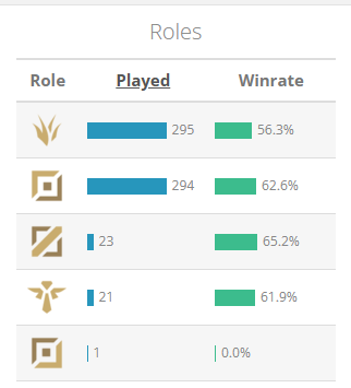 Kayn top>Kayn jgl (kayn fill -> chall next season?)