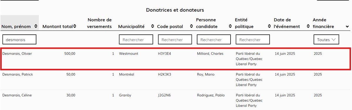 Alexis_Neron's tweet photo. Le clan Desmarais et ses vieilles mains libérales sont derrière Charles Milliard. 

Le petit-fils de Paul Desmarais de Power Corp, Olivier Desmarais a donné 500$ à la campagne à la chefferie au PLQ de @CharlesMilliard . Il est le fils d'André Desmarais et France Chrétien ! Son autre grand-père est Jean Chrétien ! 

@mauraislive @JeromeLandry @JacintheEveArel