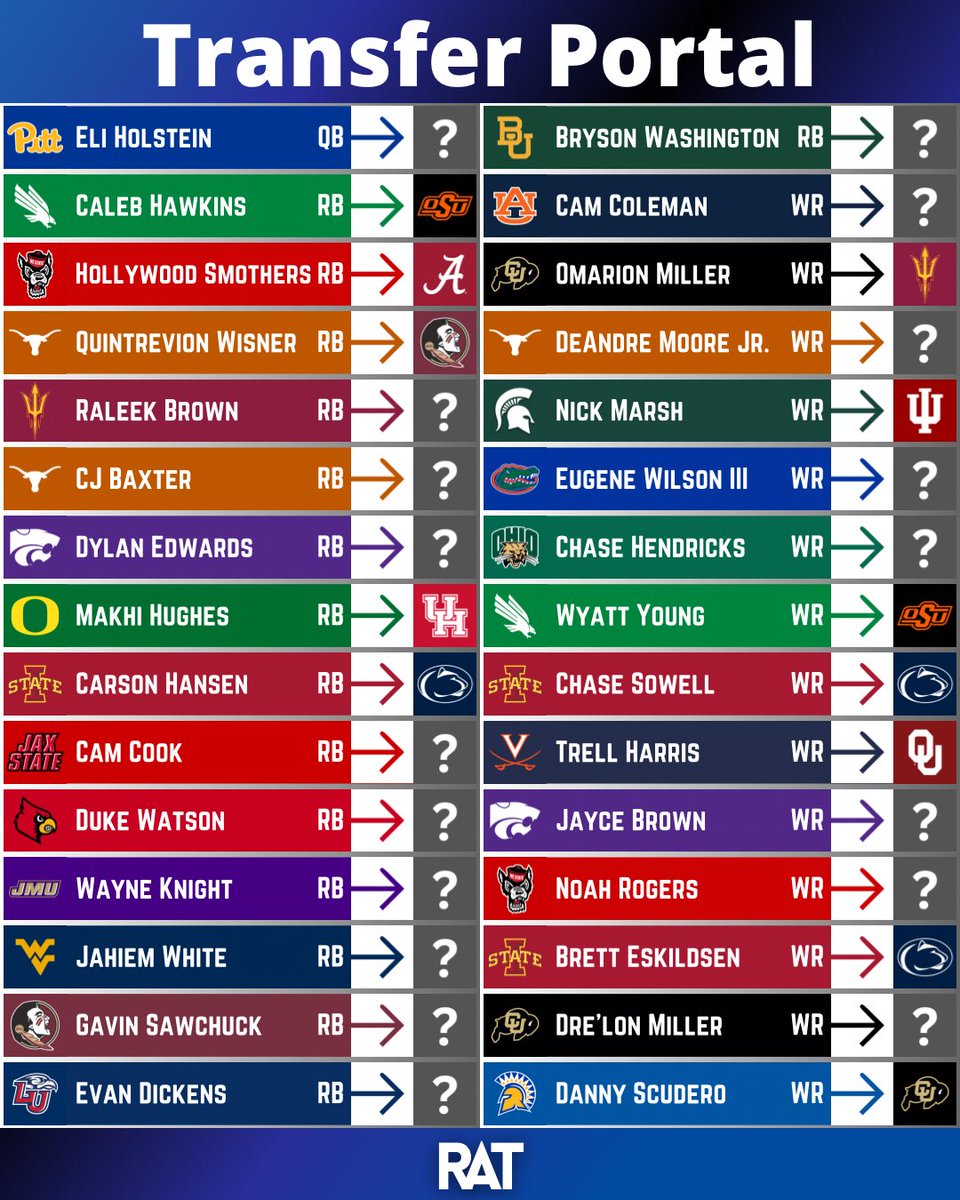 ratrundown's tweet photo. College Football Transfer Portal https://t.co/trKTcLDnNy