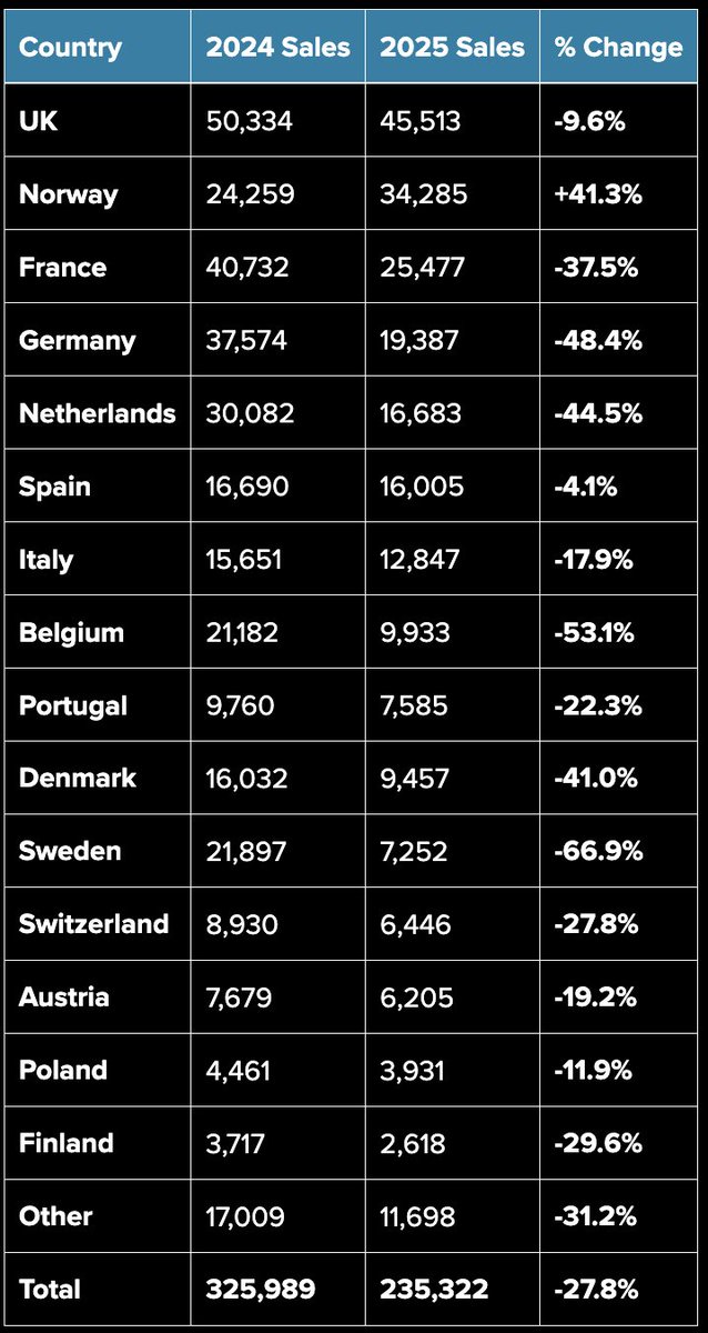 FredLambert's tweet image. This is just brutal and the only silverlinning for $TSLA is Norway, and it just lost the incentives there. Ouch.