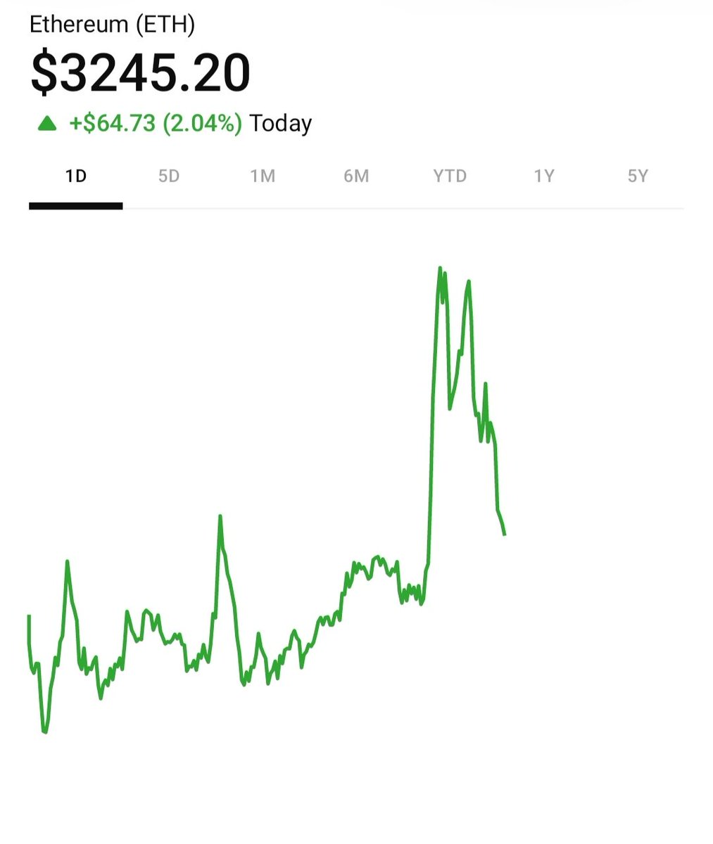 📊 Crypto Market Rates — Live Overview Bitcoin (BTC) — ~$92,626 (volatility  means this number can swing minute-to-minute) Ethereum (ETH) — ~$3,245  These prices show that the market is continuing to be