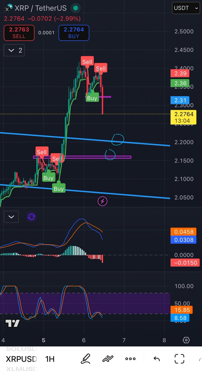 TheJWKShow's tweet photo. Although we like making bullish tweets 

Xrp doesn’t always move up

Next key level of support is $2.20 which is the third and final trendline we broke

We also have a key level of support at $2.1665

Don’t be suprised if we see a re test of these levels before an explosion after !!!!