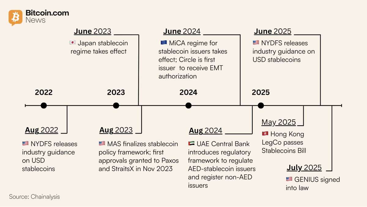 NEW:⏳ As of July 2025, stablecoin regulation is in force across 11 of the  top 25 jurisdictions, with the U.S. GENIUS Act setting a new global  standard for backing, redemption, and AML compliance.