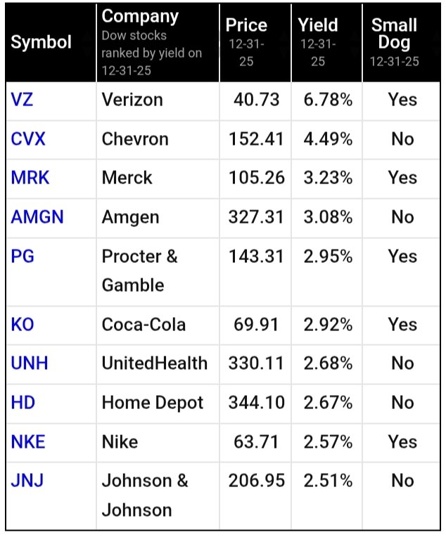 La lista 📝Dogs 🐶 of Dow 2026