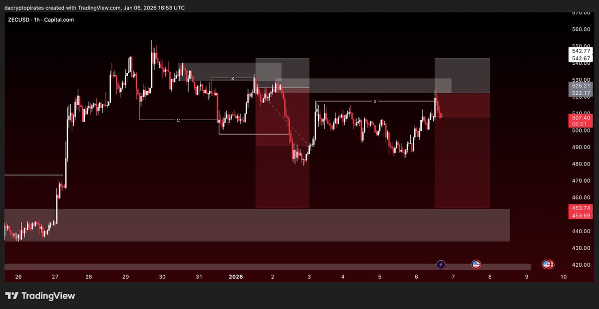 DaCryptoPirates's tweet image. $ZEC update

second scale-in limit got filled after the high sweep, now looking for price to continue lower.