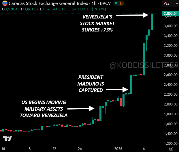🇻🇪Akıl almaz bir piyasa hareketi!

Venezuela borsası hızla yükseliyor. Borsa, Başkan Maduro’nun yakalanmasından bu yana %73 yükseldi. Daha da çarpıcısı:

📈23 Aralık’ta Trump’ın Maduro hükümeti üzerindeki baskıyı artırmasından bu yana yükseliş %148’e ulaştı.