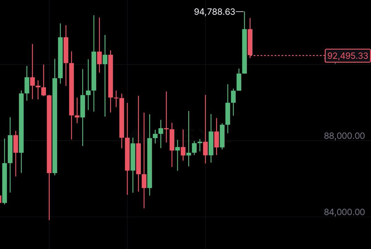 rektober's tweet image. literally rejected 95k, FUCK, hope we bounce back up and try to run that resistance one more time, this is so tiresome fr🤣🤣