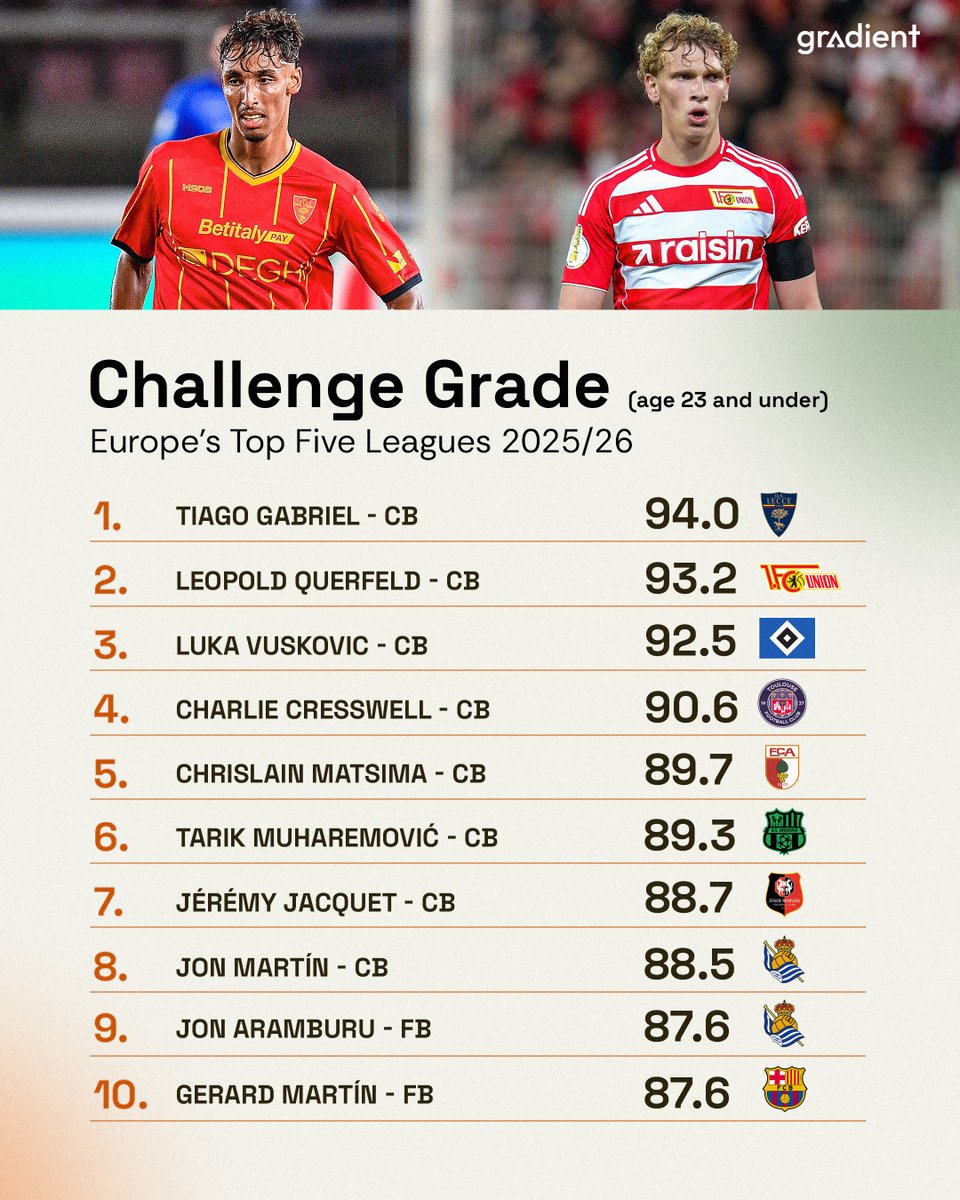 Gradient_Sports's tweet photo. Leopold Querfeld 📈
Jérémy Jacquet 📈

Using our Challenge Grade, which factors in aerial duels, 50/50 duels, tackling and defending dribbles, here are the highest-graded players across Europe's Top 5 Leagues this season (age 23 and under) 📊 ⬇️ https://t.co/E44dLzt8rE
