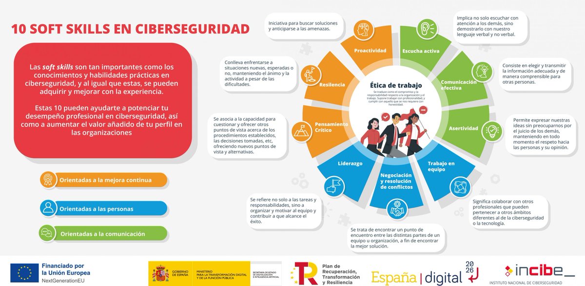 En el ámbito de la #ciberseguridad, las habilidades técnicas son fundamentales, pero las soft skills marcan la diferencia.  Esta infografía de <a href="/INCIBE/">INCIBE</a> describe las 10 soft skills más valoradas en este campo  incibe.es/ed2026/talento…