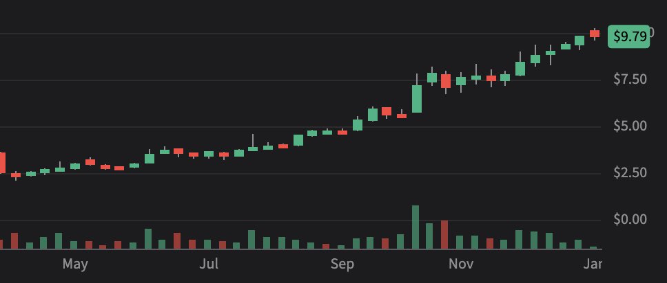 I think people are sleeping on $TTI
Benefits from macro energy demand trend ✅
Strong P/E Ratio ✅
Re