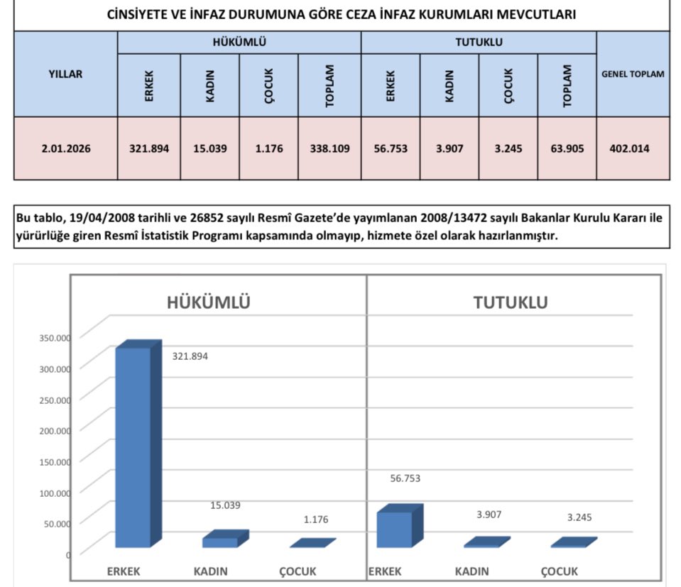 Cezaevlerinde, 
Tutuklu sayısı:     63.905 kişi
Hükümlü sayısı: 338.109 kişi
Toplam : 402.014 kişi