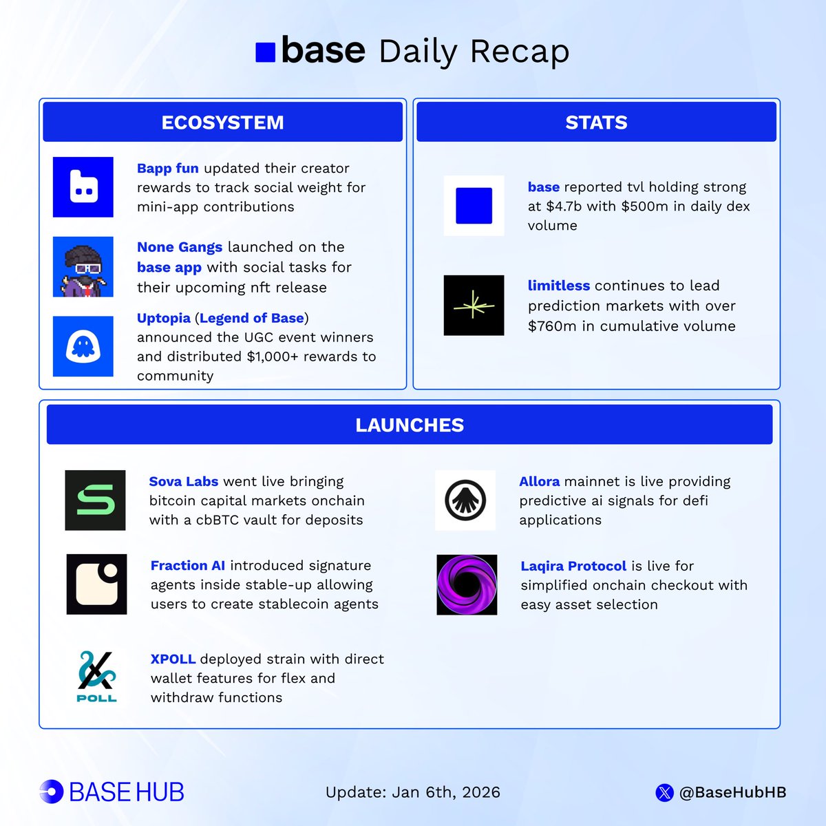 BaseHubHB's tweet photo. 📰 @base Daily Recap

What happened on @base last 24 hours: 

■ @SovaBTC went live bringing bitcoin capital markets onchain with a cbBTC vault for deposits 

■ @AlloraNetwork mainnet is live providing predictive ai signals for defi applications 

■ @FractionAI_xyz introduced signature agents inside stable-up allowing users to create stablecoin agents 

■ @LaqiraProtocol is live for simplified onchain checkout with easy asset selection 

■ @xpollplatform deployed strain with direct wallet features for flex and withdraw functions

■ @hashhunterbot reported base network tvl holding strong at $4.7b with $500m in daily dex volume 

■ @trylimitless continues to lead prediction markets with over $760m in cumulative volume

■ @Bappfun updated their creator rewards to track social weight for mini-app contributions 

■ @NoneGangs launched on the base app with social tasks for their upcoming nft release

■ @Uptopia_xyz Legend of Base announced the UGC event winners and distributed $1,000+ rewards to community