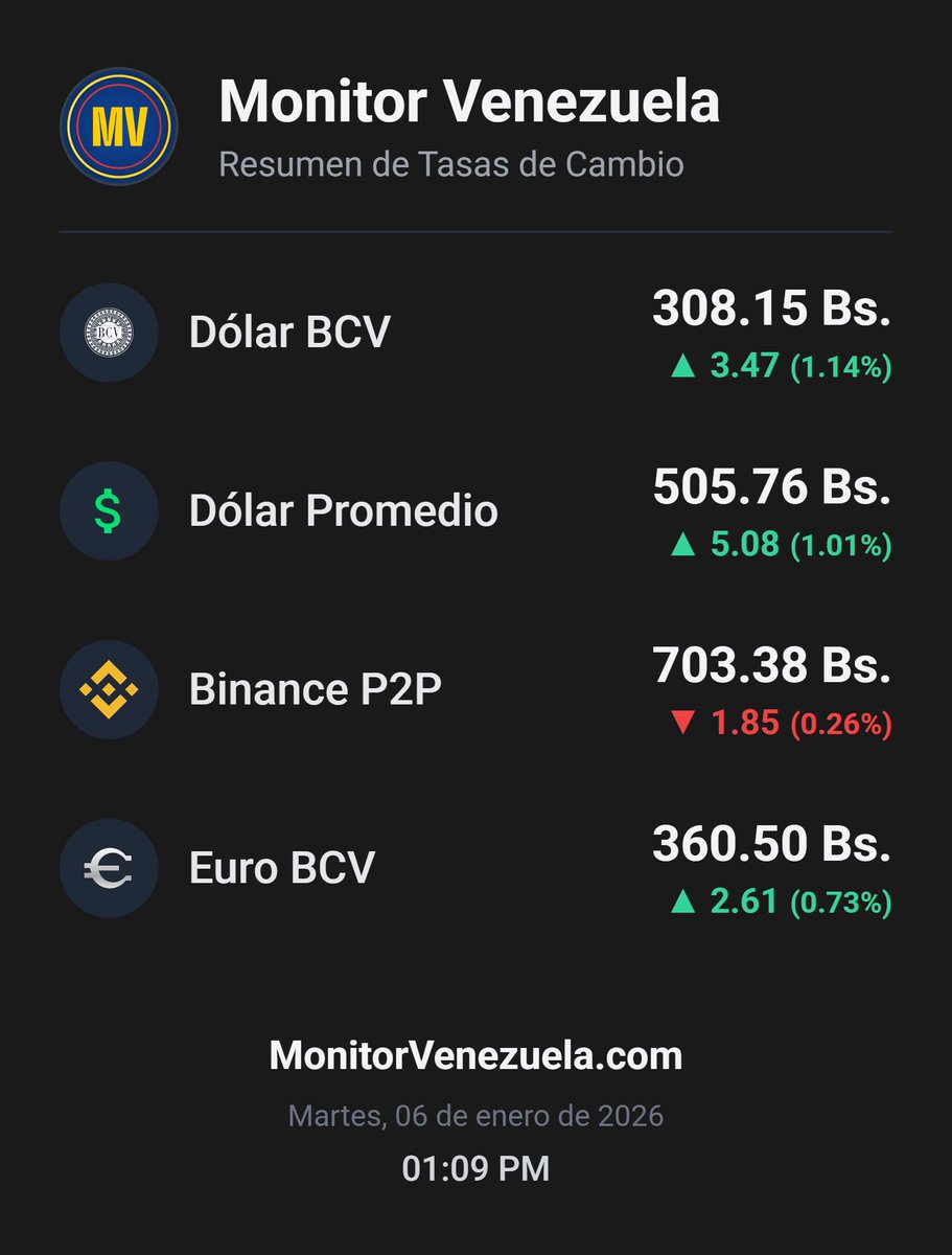 MonitorVZ's tweet image. 🇻🇪 Estado actual del dólar:

🏛️ BCV: 308.15 Bs.
🌐 Promedio: 505.76 Bs.
💱 Binance: 703.38 Bs.

⏰ Actualizado: 01:10 PM

monitorvenezuela.com

#Venezuela #DolarHoy #MonitorVenezuela