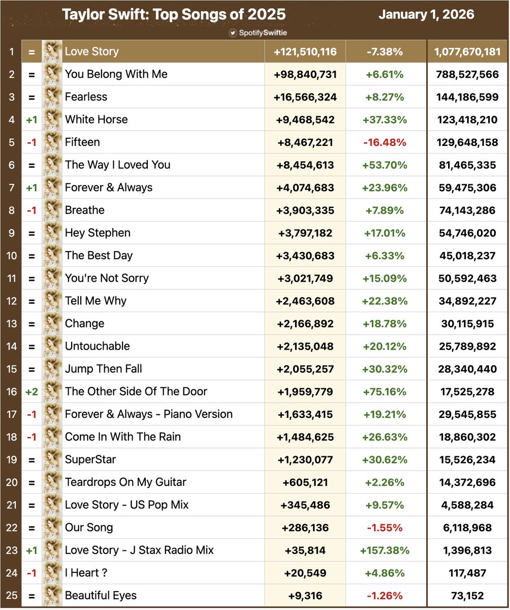SpotifySwiftie's tweet photo. 📈 "Fearless" was Taylor Swift's BIGGEST album gainer on Spotify in 2025, rising 2.52% with 298,262,573 streams following the purchase of her masters! https://t.co/yebZf4UFnQ