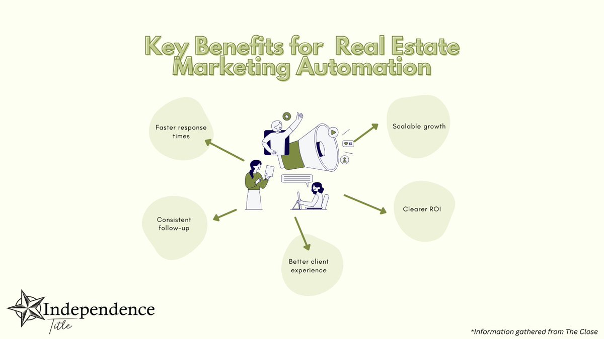 IndependenceTX's tweet image. Real estate marketing automation = faster replies, consistent follow-up, personalized outreach &amp;amp; clear ROI. Scale your business without extra headcount. Learn the tools &amp;amp; workflows to win in 2026. 🚀 #RealEstateMarketing #Automation