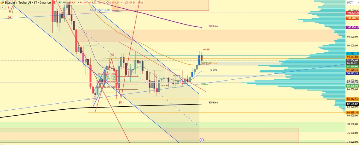 BTC nach wie vor alles offen. Bisher nicht markant unter der blauen Linien für das bärische Szenario geblieben. Nach oben aber auch nicht wirklich mit Kraft und scheitert immer wieder an den Widerständen. Geduld. Das wohl schwerste an diesem Markt. #BTC #Krypto #Trading