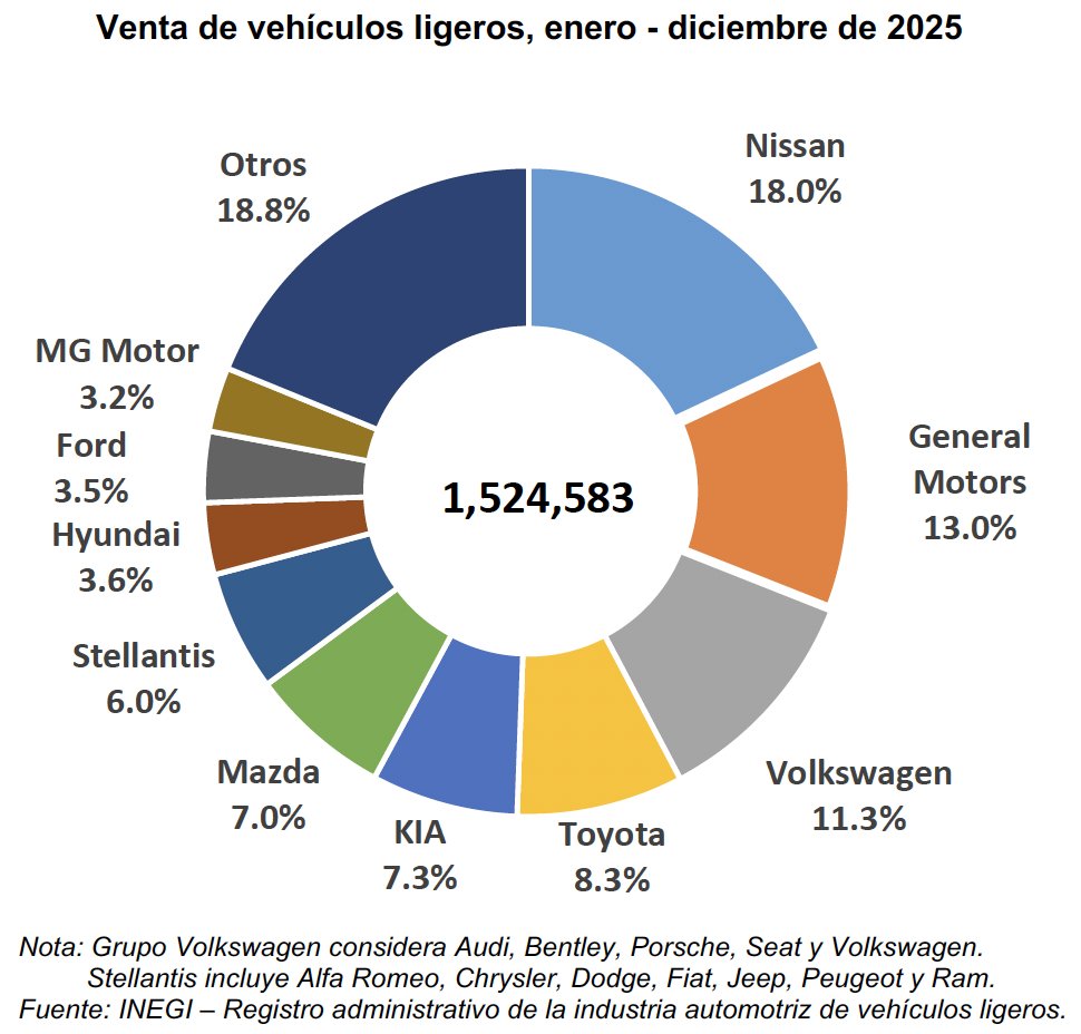 FormulaAutoFM's tweet image. Así se movió el mercado automotriz en México durante 2025 🚗📊
Con 1,524,583 vehículos ligeros vendidos entre enero y diciembre, Nissan se mantuvo como la marca con mayor participación de mercado (18%), seguida por General Motors (13%) y Volkswagen (11.3%).