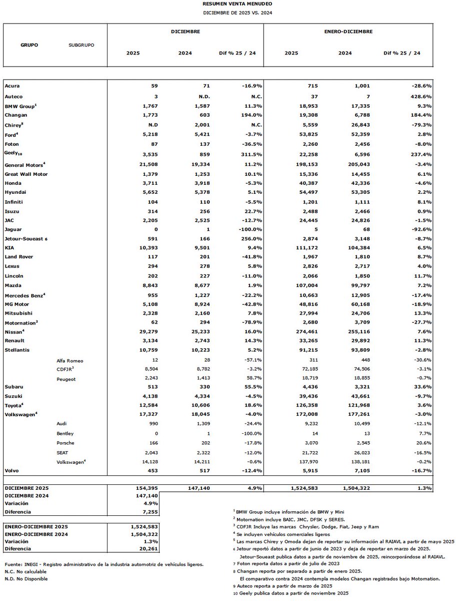 FormulaAutoFM's tweet image. Así se movió el mercado automotriz en México durante 2025 🚗📊
Con 1,524,583 vehículos ligeros vendidos entre enero y diciembre, Nissan se mantuvo como la marca con mayor participación de mercado (18%), seguida por General Motors (13%) y Volkswagen (11.3%).