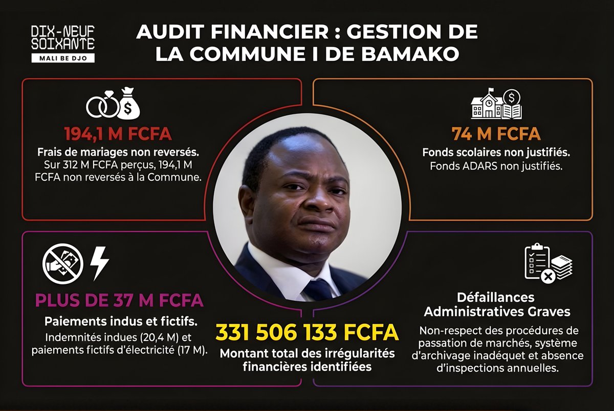 dixneufsoixante's tweet image. Gestion de Bamako : Le gouffre financier d'Adama Sangaré - le pire maire de histore du Mali

En Commune I, un audit récent a mis à jour un trou financier de plus de 331 millions de FCFA, exposant une gestion désastreuse des deniers publics.

Le rapport du Vérificateur Général…