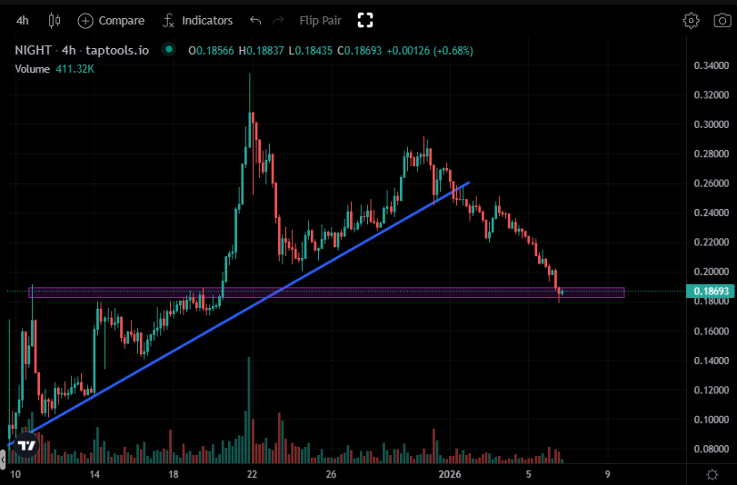 Looks like a good area to buy $NIGHT here.