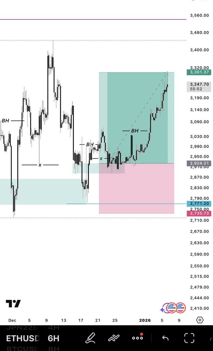 Latest 6 figures funded trader in town 🥂🥷

Held ETH since 23rd December got my TP this morning.

what I’ve been able to achieve in the last few weeks has been a work in progress that has started in the last few months. It’s only up from here. Lotta Motion on the way. Ws in the