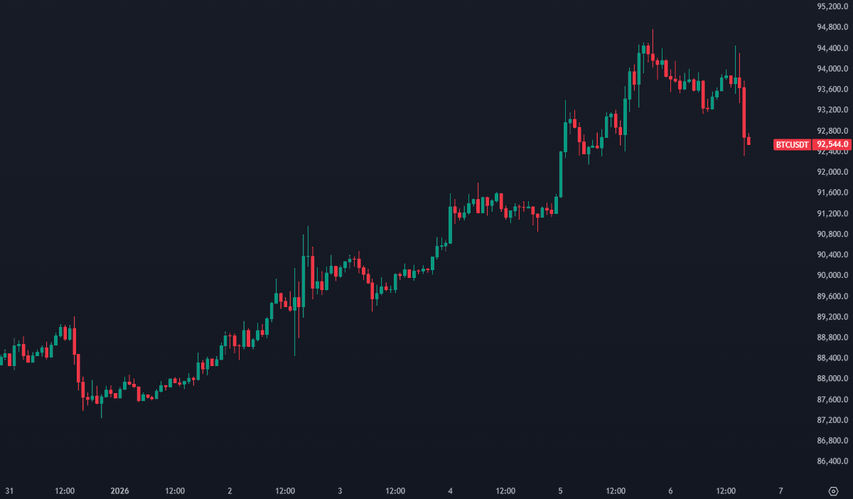 Bitcoin is seeing its first significant test for longs since this uptrend  began with a -2.4% drop and $110M of longs liquidated over the past 4 hours.