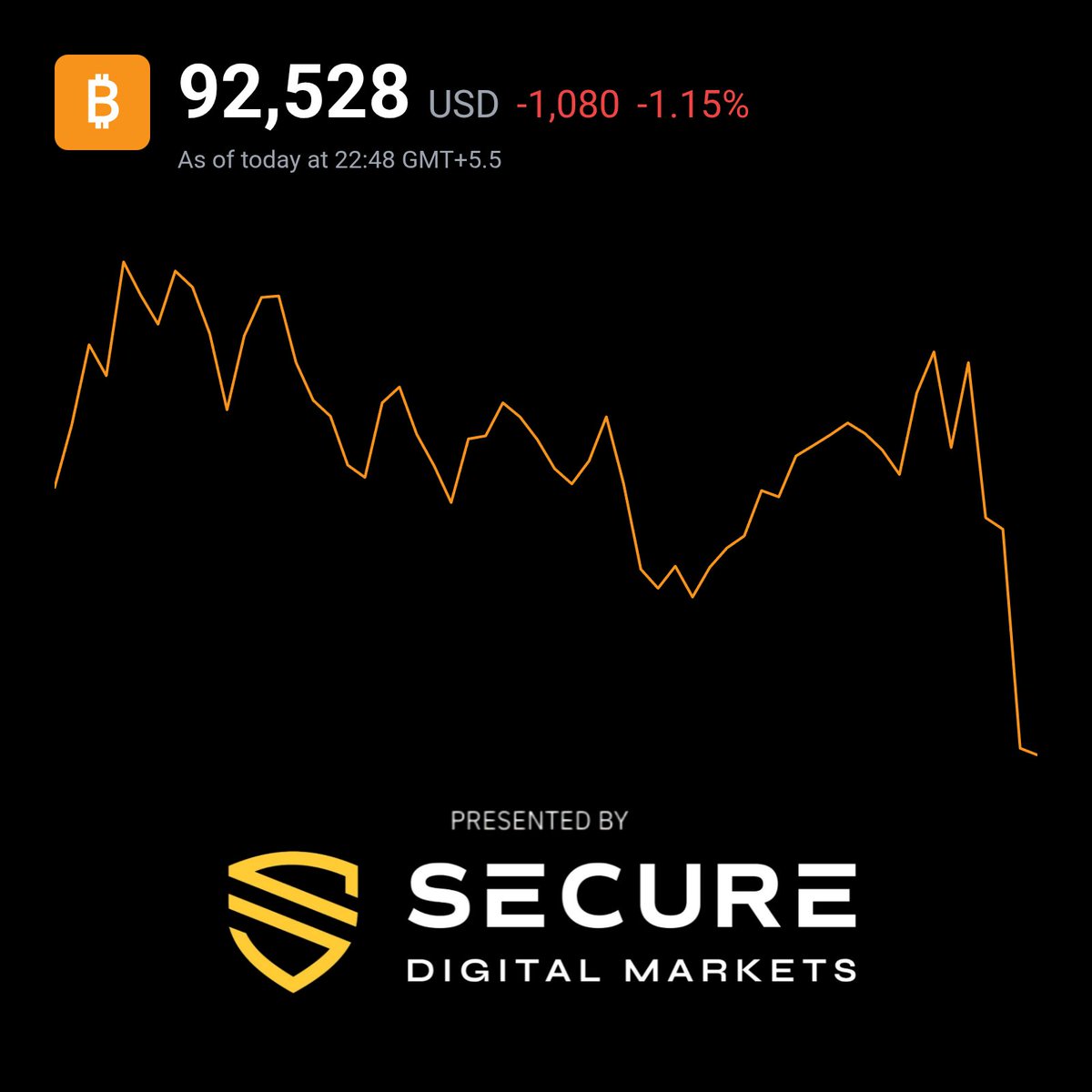 JUST IN: #Bitcoin falls down to $92,500 HODL ✊🔥