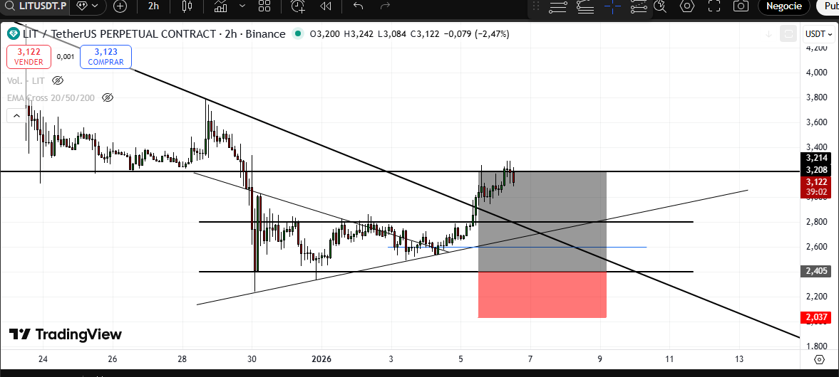 luego de un 20 % LIT /USDT sell alt xD