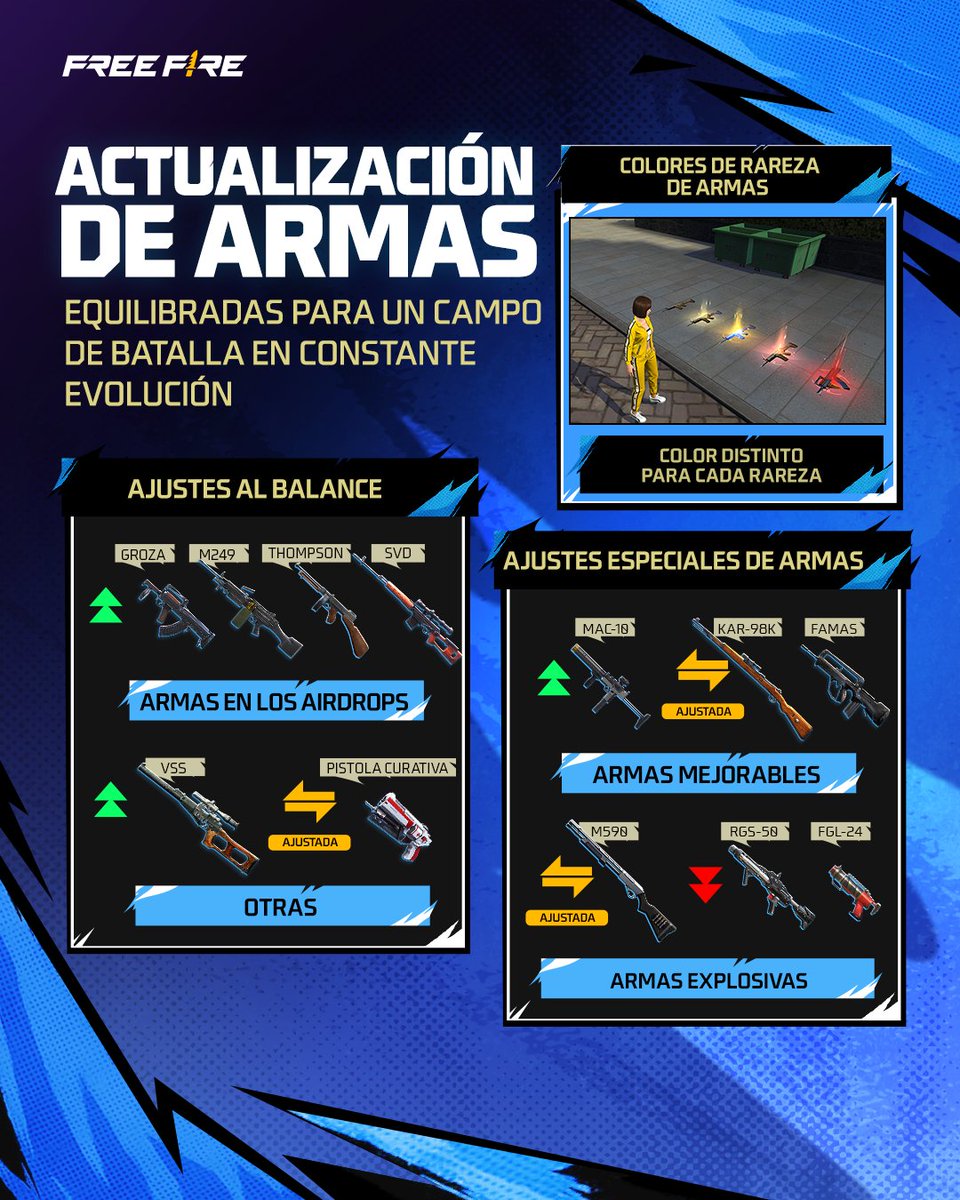 ⏩ DESLIZA ⏩
✨ ¡La #NuevaActualización despertará nuevas técnicas en el campo! ✨

Ajustes en armas, cambios en BR, mejoras en personajes y una ciudad neón lista para ser dominada. 🌃
🔮 Actualiza #FreeFire y entra a jugar este 14 de enero.